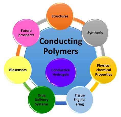 Polymers | Free Full-Text | Conducting Polymers, Hydrogels and Their Composites: Preparation ...