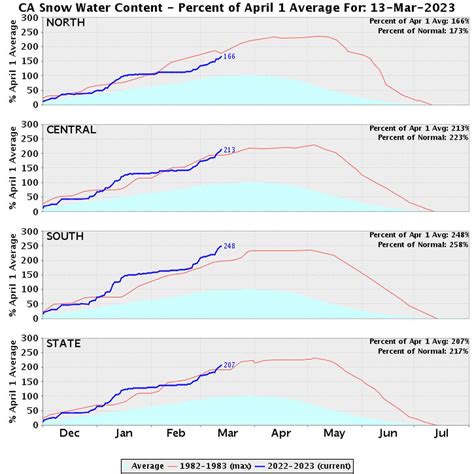 This map shows the Sierra snowpack's record levels