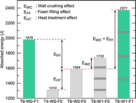 Comparison of energy absorption capabilities of samples. | Download Scientific Diagram