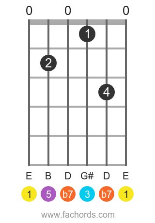 E7 chord on guitar: charts and variations