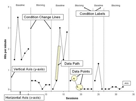 components of a graph... | Aba therapy for autism, Bcaba exam, Bcba