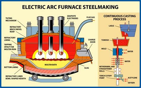 The Electric Arc Furnace