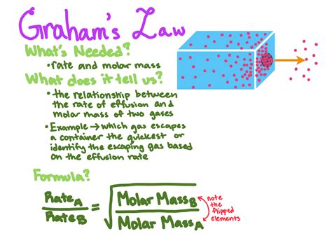 Understanding Graham's Law Of Effusion Is Essential For Studying Gas ...