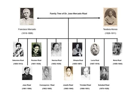 FAMILY TREE OF RIZAL - Family Tree of Dr. Jose Mercado Rizal Francisco ...