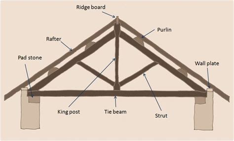 King Beam: Components, Advantages And Disadvantages