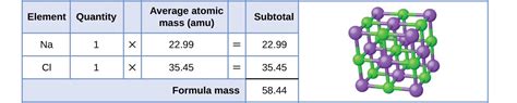 Formula Mass and the Mole Concept | General Chemistry