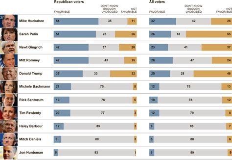 Potential Republican Presidential Candidates - Graphic - NYTimes.com