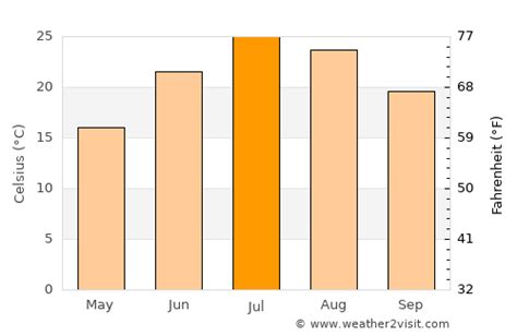 Holbrook Weather in July 2024 | United States Averages | Weather-2-Visit