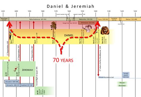 Jeremiah Bible Timeline