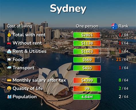 Cost of Living in Sydney, Australia: rent, food, transport