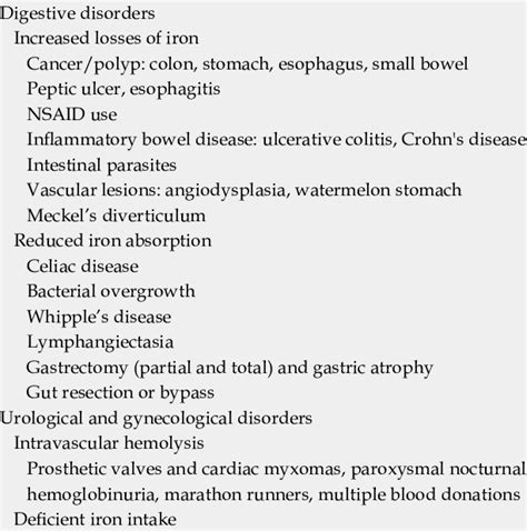 Causes of iron deficiency anemia | Download Table