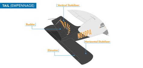 Parts of an Airplane and Their Function - AeroGuard