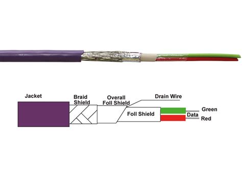 Profibus Cable Types