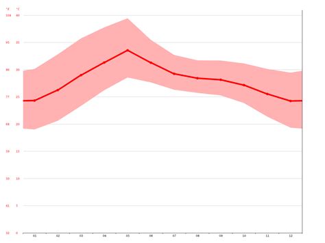 Vijayawada climate: Average Temperature, weather by month, Vijayawada weather averages - Climate ...