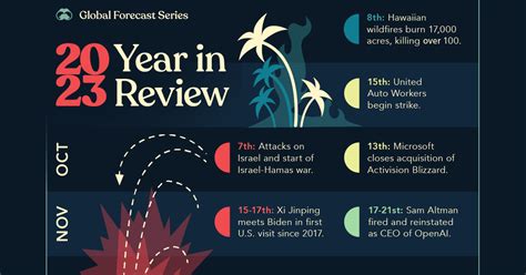 The Events that Defined 2023: Visualized