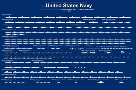 Here’s the Entire U.S. Navy Fleet in One Chart