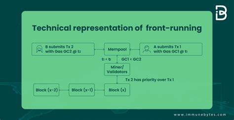 A Techno-Manual on the Front Running Attack - ImmuneBytes