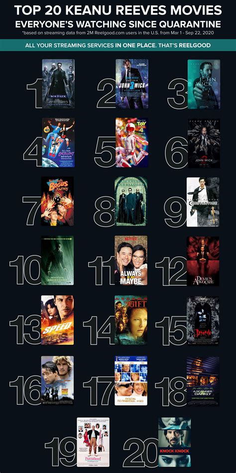 A list of the top 20 Keanu Reeves movies everyone’s been watching since quarantine started in ...