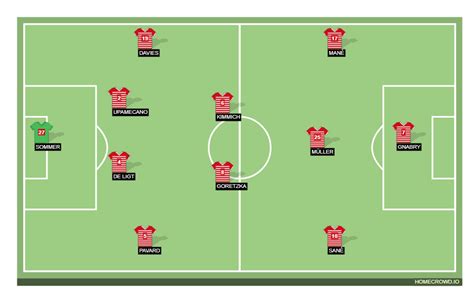 HOMECROWD: Create Football Formations & Player Ratings. Bayern Munich