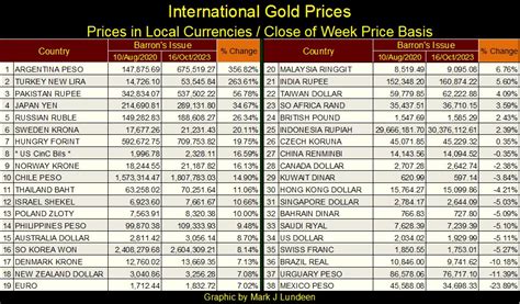 Gold’s Price in Foreign Currencies | Gold Eagle