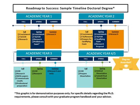 Ph.D. Sample Timeline | Engineering Graduate Students