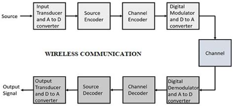 What is Wireless Communication? | Electricalvoice