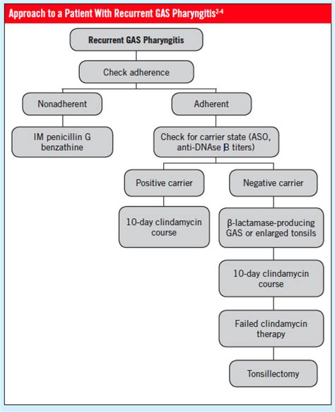 Recurrent Group A Streptococcus Pharyngitis | Consultant360