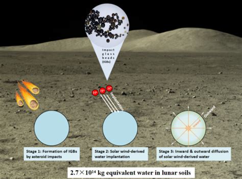 Lunar Water Reservoir Discovered in Glass Impact Beads | Extremetech