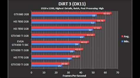 NVIDIA GeForce GTX 650 Ti 1GB Benchmarks - YouTube