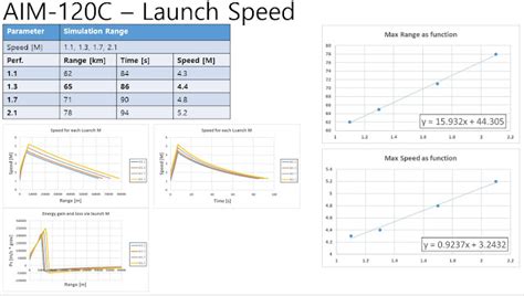 JaeSan's Aeronautics: AIM-120C Study using Missile-SIM : Part 2 - Launch Condition