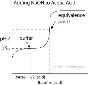 ph - What is causing the buffer region in a weak acid - strong base titration? - Chemistry Stack ...