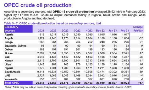 OPEC Update, March 2023 | Seeking Alpha