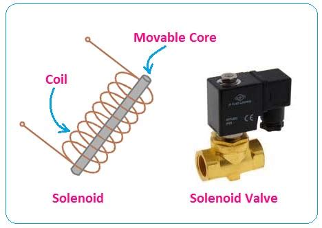 Solenoid Function difference with Coil, Inductor, Electromagnet - ETechnoG