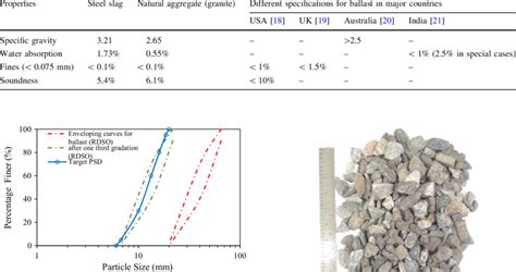 Physical properties of steel slag and natural aggregate with different... | Download Scientific ...