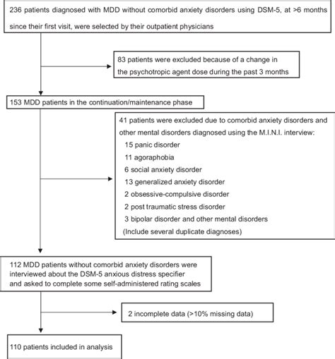 Selection of patients. MDD: major depressive disorder, DSM-5:... | Download Scientific Diagram