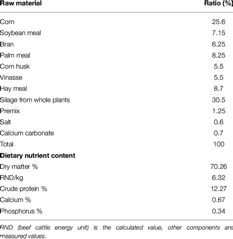 Beef cattle diet feed formulations. | Download Scientific Diagram