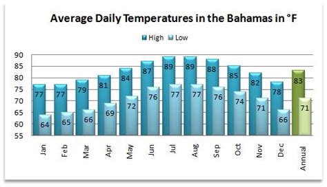 Dual Layer Dvd: Weather In Bahamas