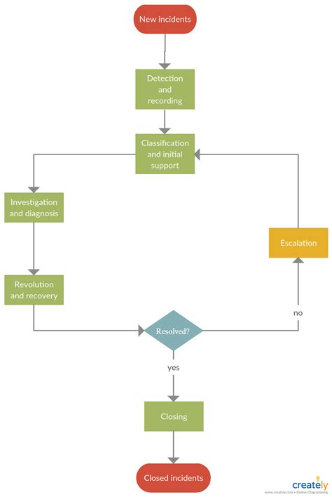 Incident Management Process (high level) | Flow chart design, Risk ...