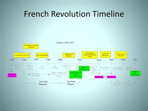 PPT - The French Revolution Begins PowerPoint Presentation - ID:1962646