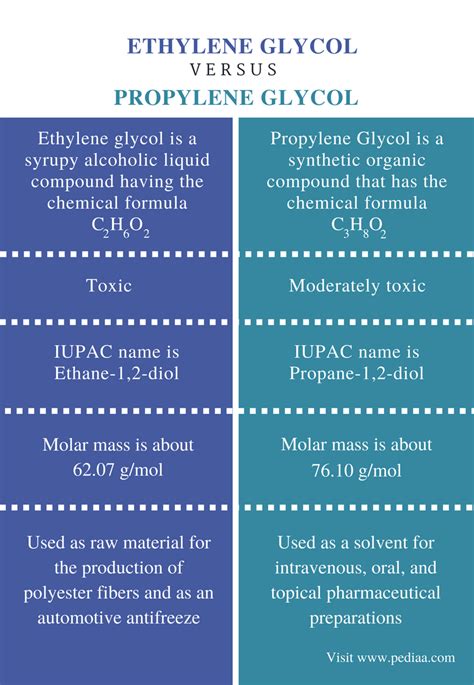 Difference Between Ethylene Glycol and Propylene Glycol | Definition ...