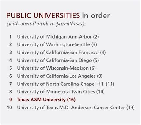 Texas A&M University ranks 16th overall among top research universities ...