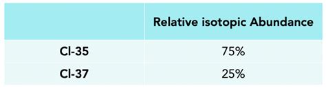 ᐉ How To Calculate Relative Atomic Mass: Formula (GCSE Chemistry)