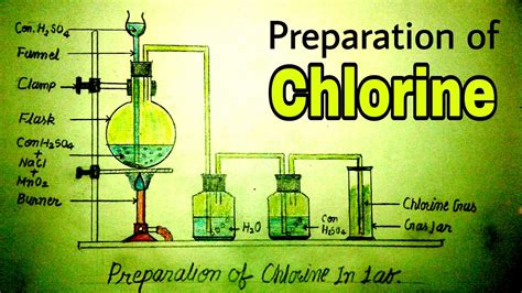 Preparation of Chlorine gas in lab. diagram making video - YouTube