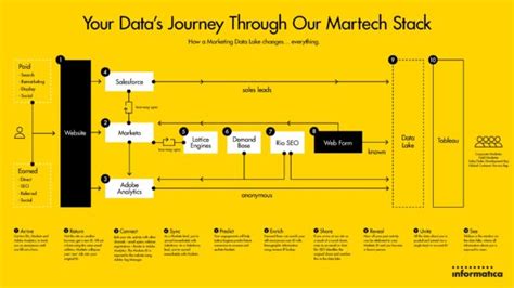 How to Design a MarTech Stack? | Digital Uncovered