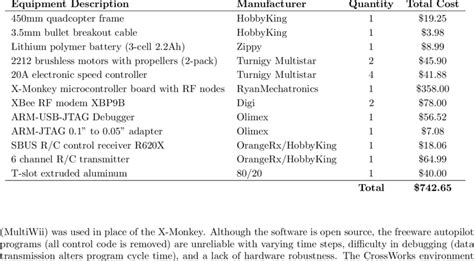 Hardware equipment list with approximate cost per laboratory station. | Download Table