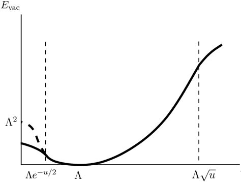 Vacuum energy density vs. m. The dashed line shows the behavior of the... | Download Scientific ...