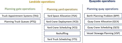 Planning tasks—container terminal operations | Download Scientific Diagram