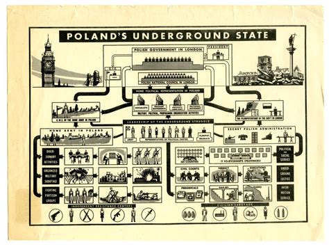 Structure of the Polish Underground State and its relationship to the ...