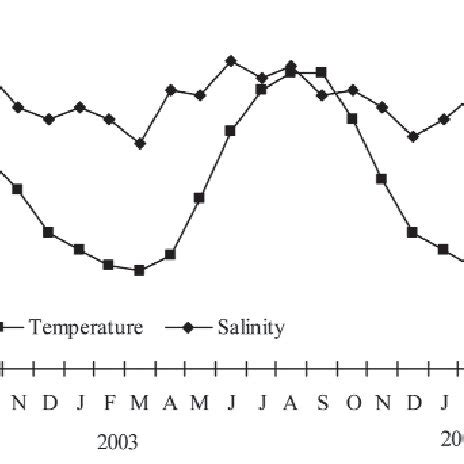 Temperature and salinity levels at the study area Şekil 2. Çalışma... | Download Scientific Diagram