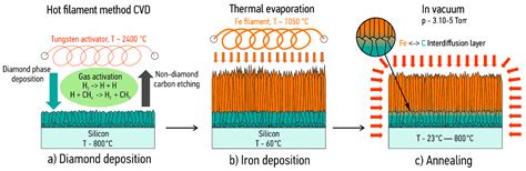 Materials | Free Full-Text | CVD Diamond Interaction with Fe at Elevated Temperatures